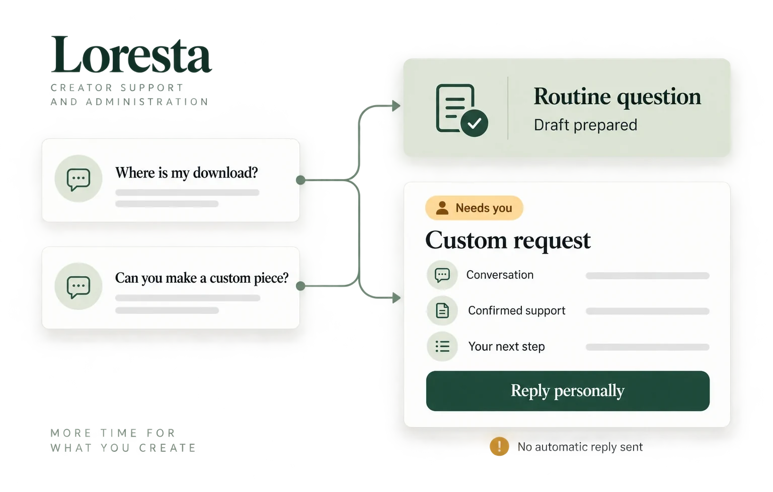 Repeated question prepared as a draft while a custom request waits for the creator
