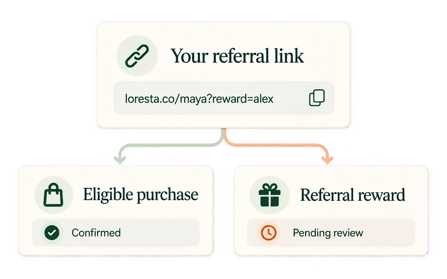 Illustrative referral link, eligible purchase and reward pending review