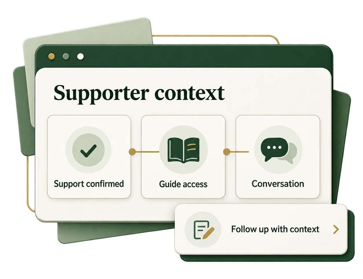 Supporter context connecting confirmed support, guide access and conversation