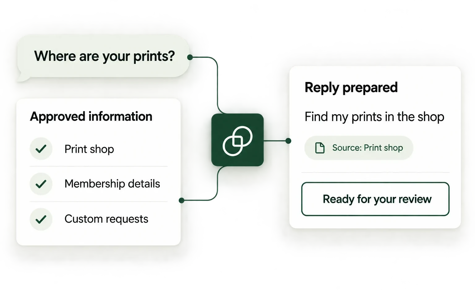 A question combined with creator-approved information to prepare a reply
